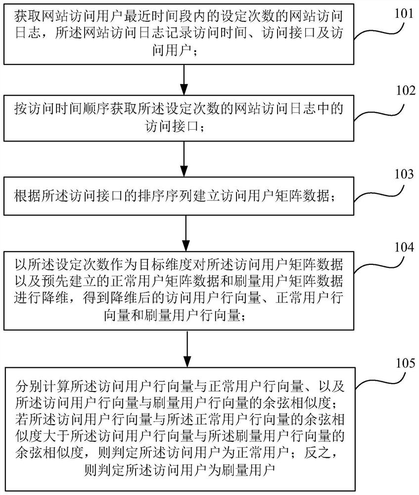 一种刷量用户识别方法及装置