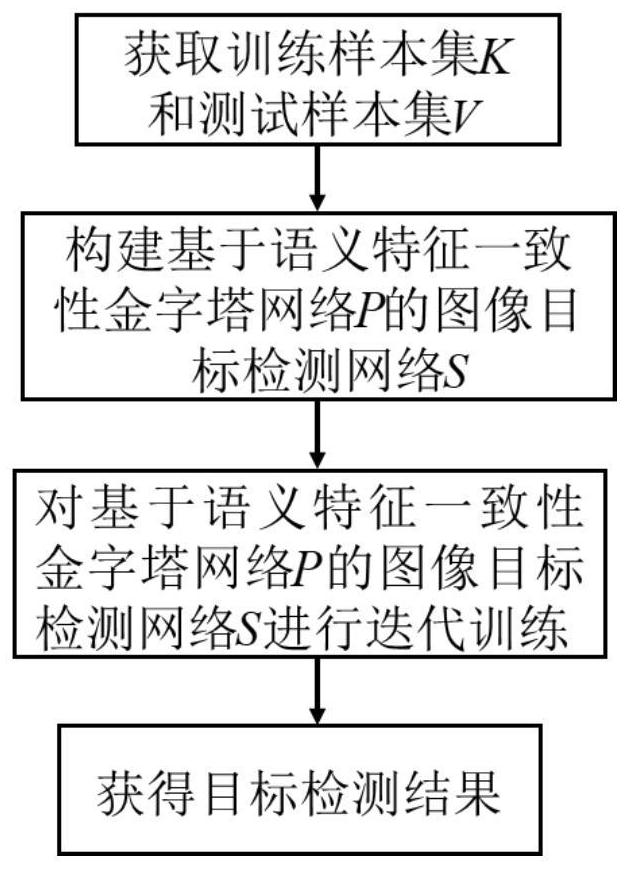 基于语义特征一致性监督金字塔网络的目标检测方法