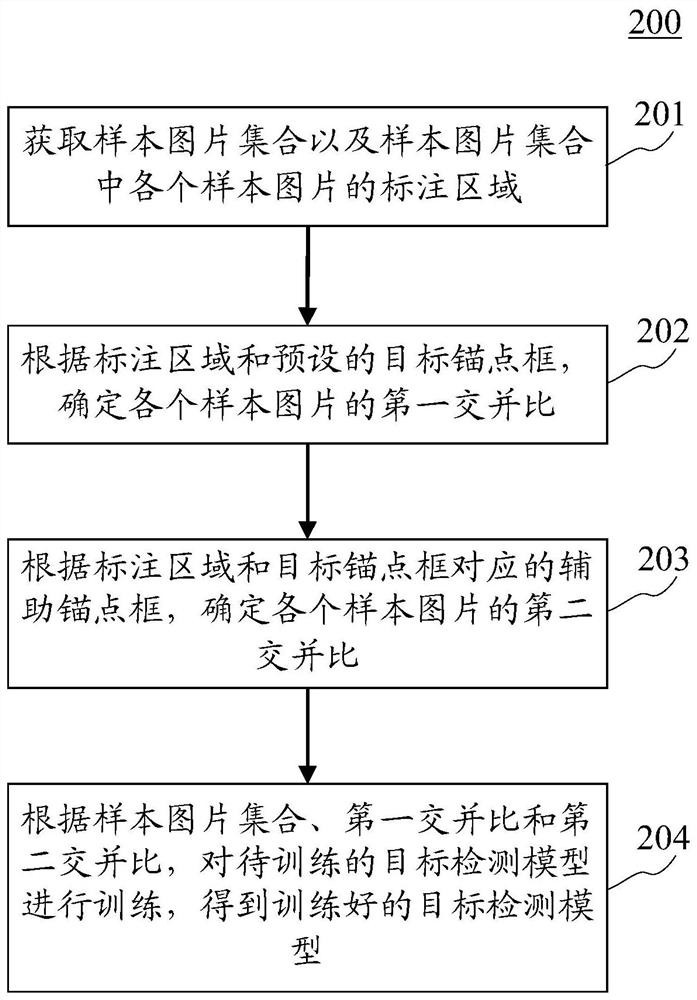 用于训练目标检测模型的方法、目标检测方法及装置