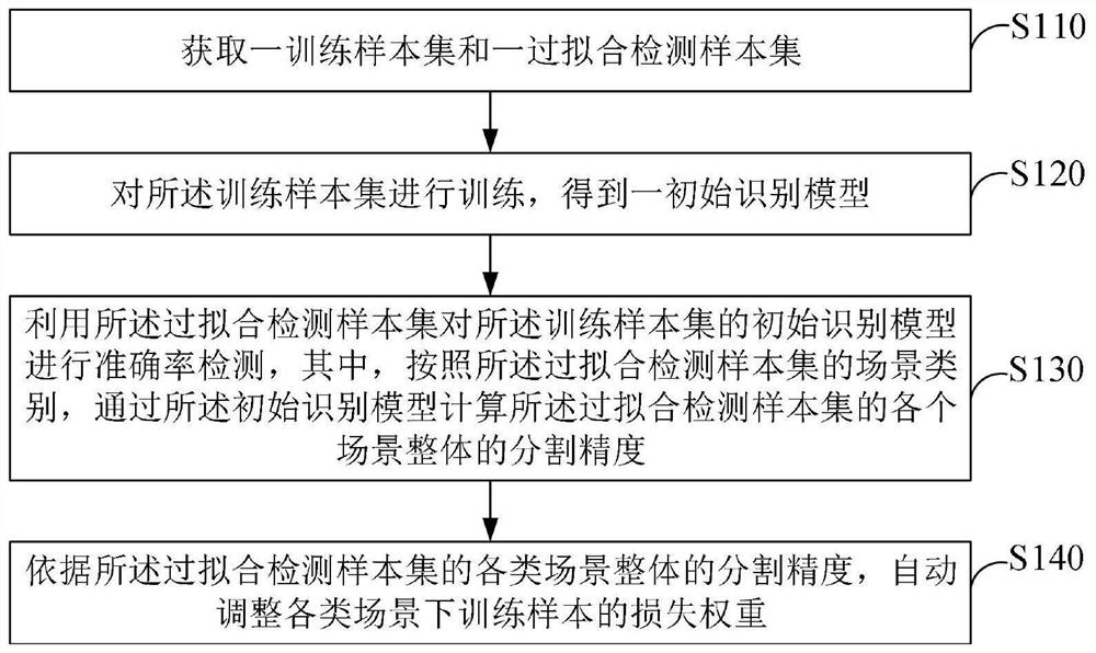 一种公路场景识别中抑制过拟合的训练方法