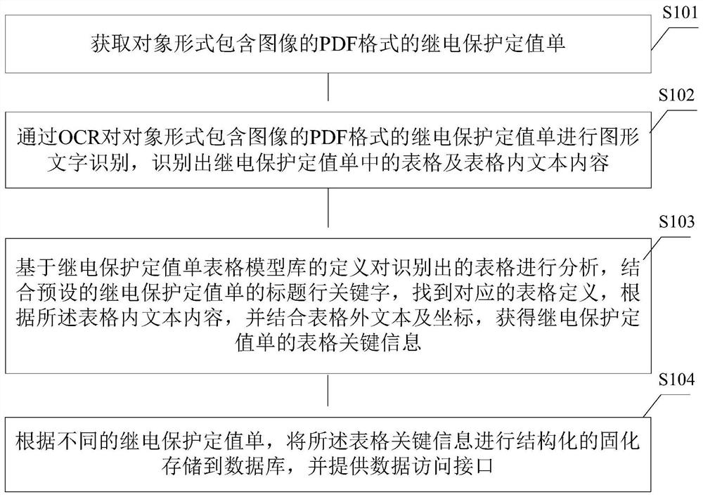 对PDF格式的继电保护定值单进行处理的方法和系统