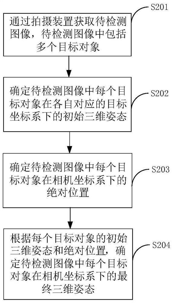 多目标姿态估计方法、多目标姿态估计装置及终端设备