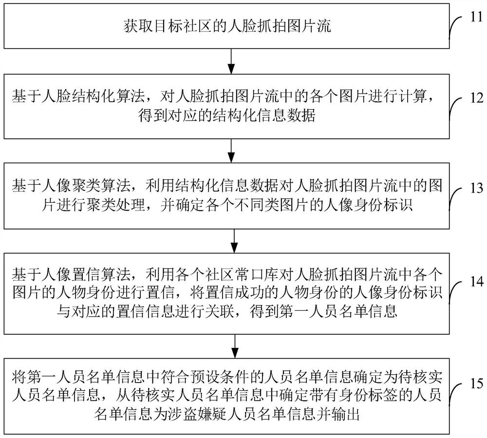 关于涉盗嫌疑人员的识别方法、装置及设备、存储介质