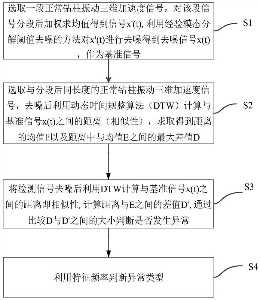 一种面向正常钻柱振动信号的粘滑和跳钻异常识别方法