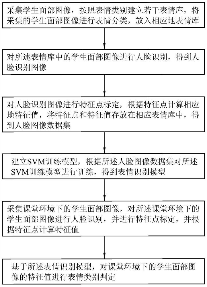 一种用于课堂环境下的学生面部表情识别方法及系统