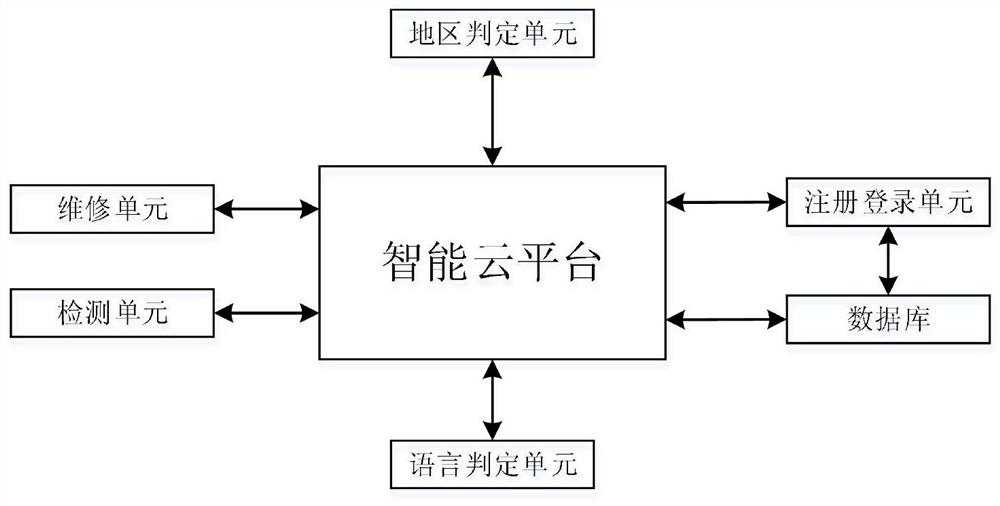 一种人工智能翻译集成系统