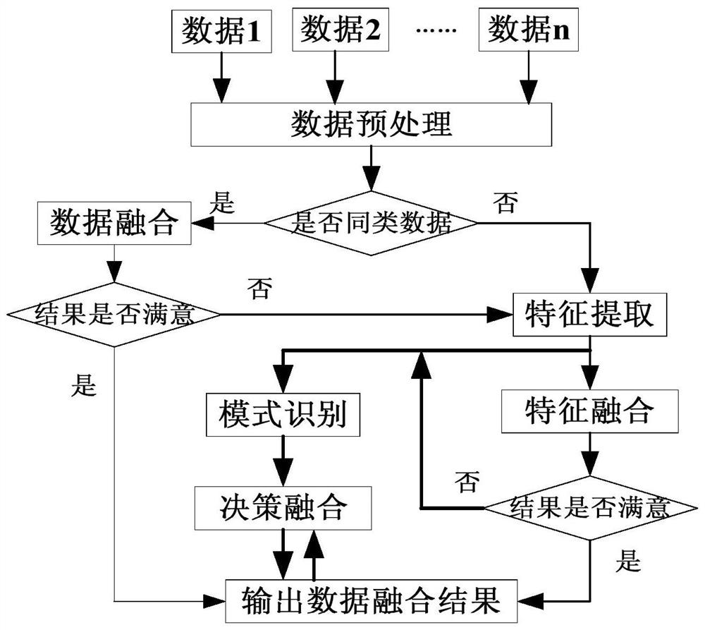 一种适于多发多源火箭试验数据的数据融合方法及系统