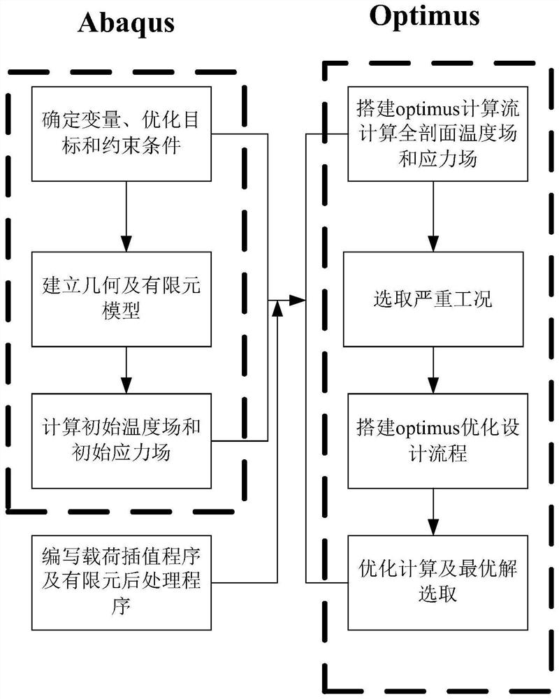 一种基于力热耦合计算的结构优化方法