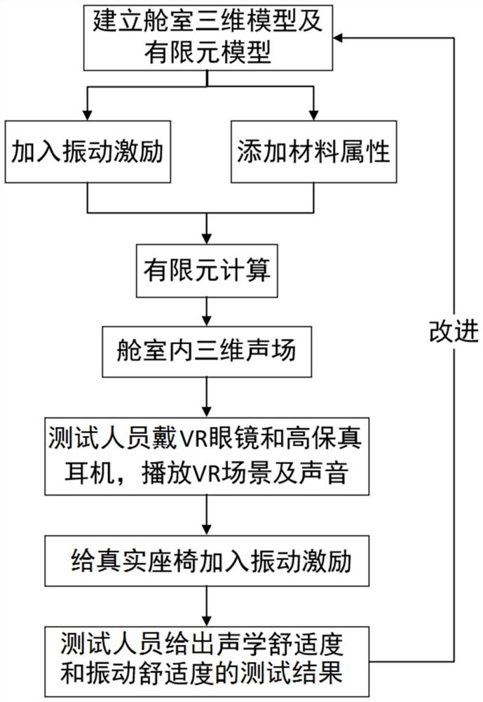 基于舱室虚拟声场环境构建的声学舒适度测试方法和系统