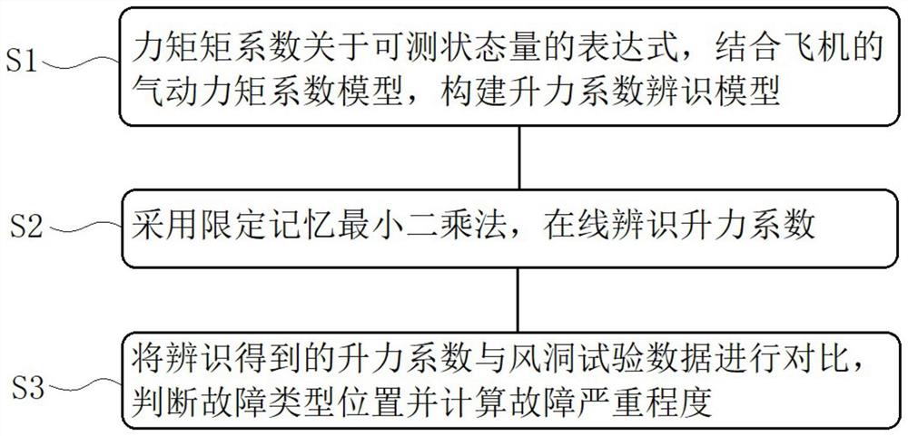 一种机翼损伤情况下的故障检测方法及装置