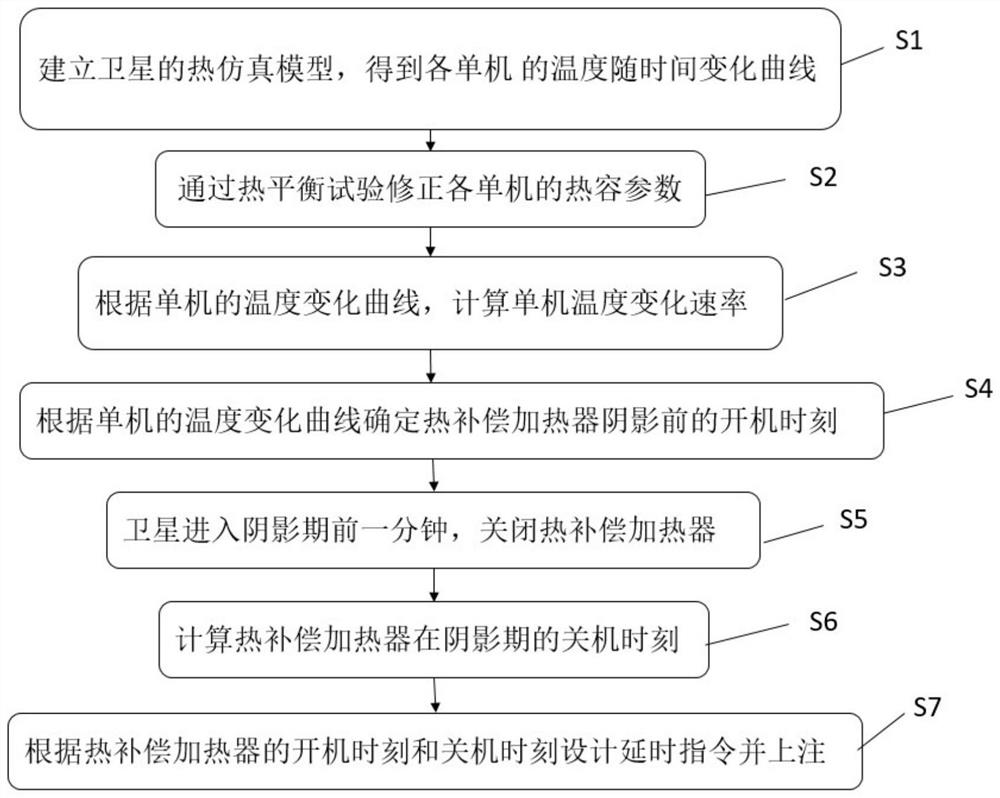 基于热容差异的卫星阴影期热补偿功耗节约方法及系统