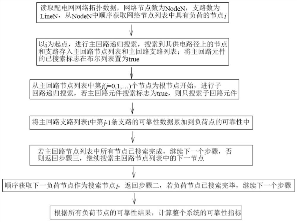 一种配电网可靠性评估方法