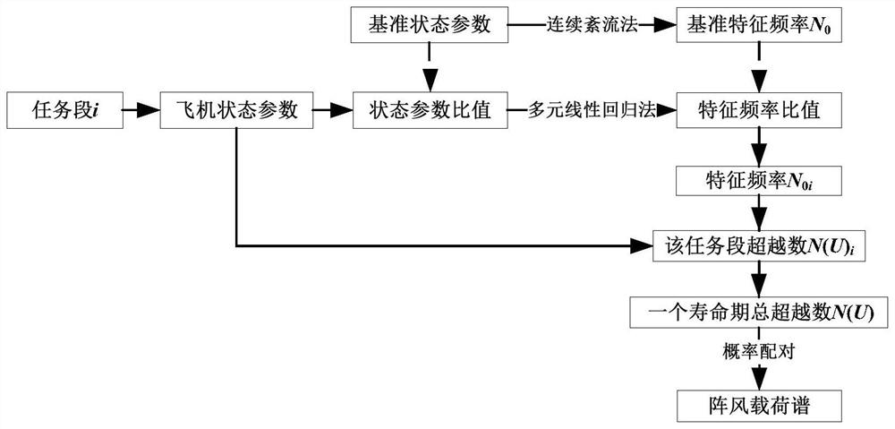 一种无人机阵风载荷谱快速编制方法