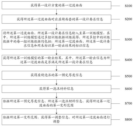 一种航空座椅垫发泡设计方案评估方法及装置