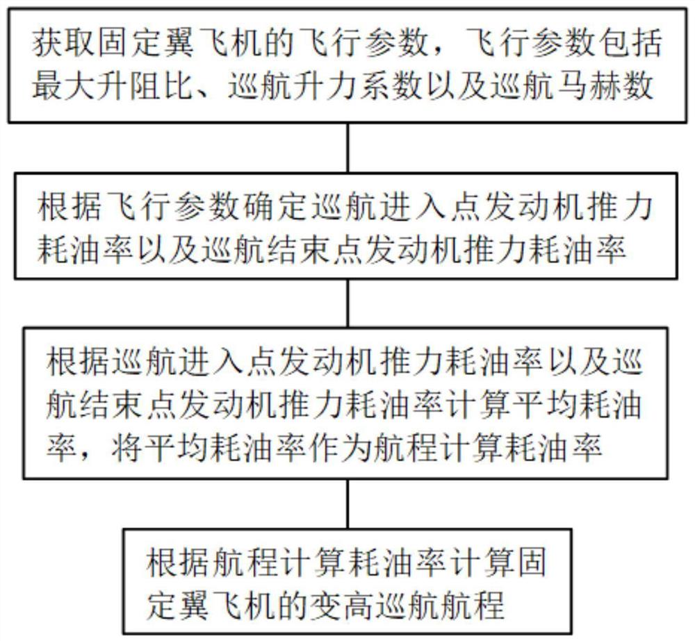 一种固定翼飞机亚音速巡航航程优化设计方法