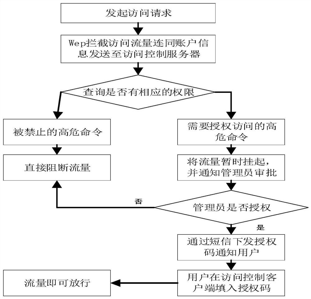 一种基于WFP的对数据库高危命令实时授权的方法