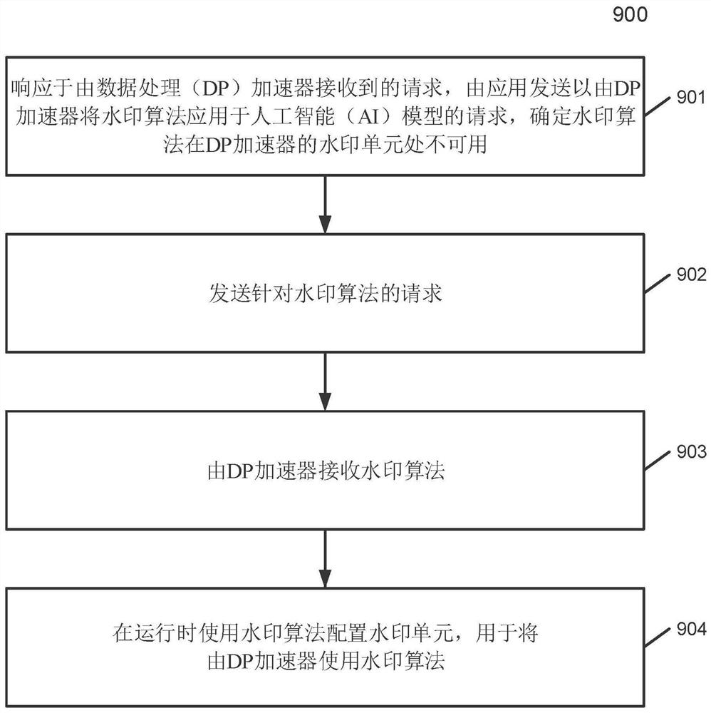 使用用于数据处理加速器的水印算法配置水印单元的系统和方法