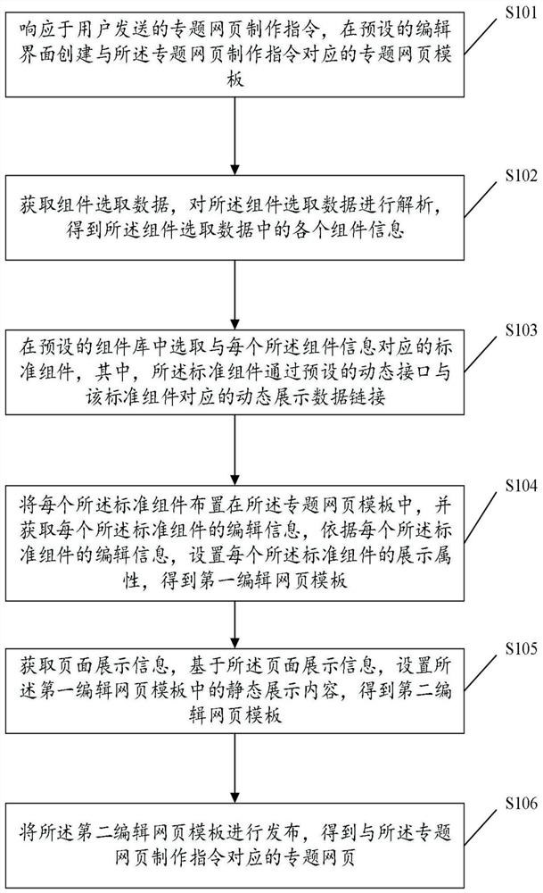 专题网页的制作方法及装置