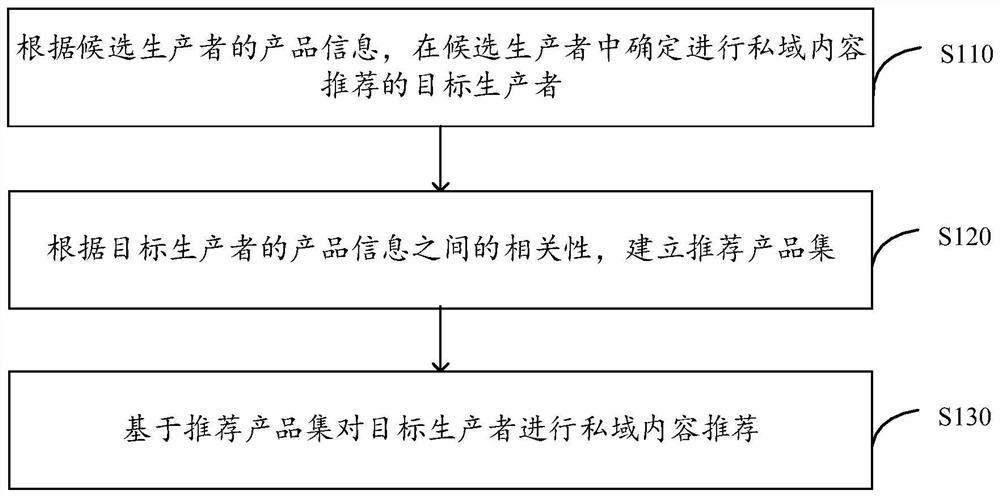 内容推荐方法、装置、设备、存储介质以及程序产品