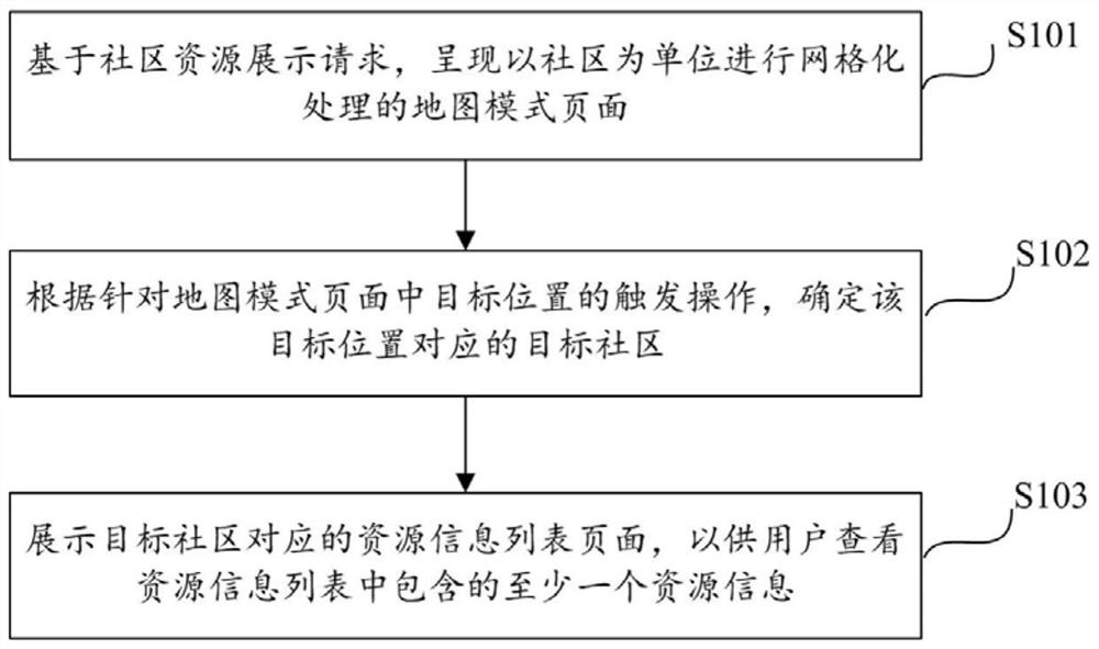 资源信息展示、配置方法及装置