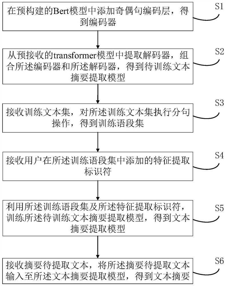 文本摘要提取方法、装置、电子设备及存储介质