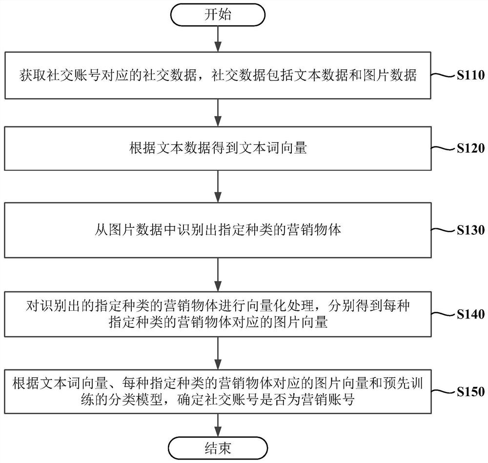 基于社交内容的营销账号识别方法、装置、介质和设备