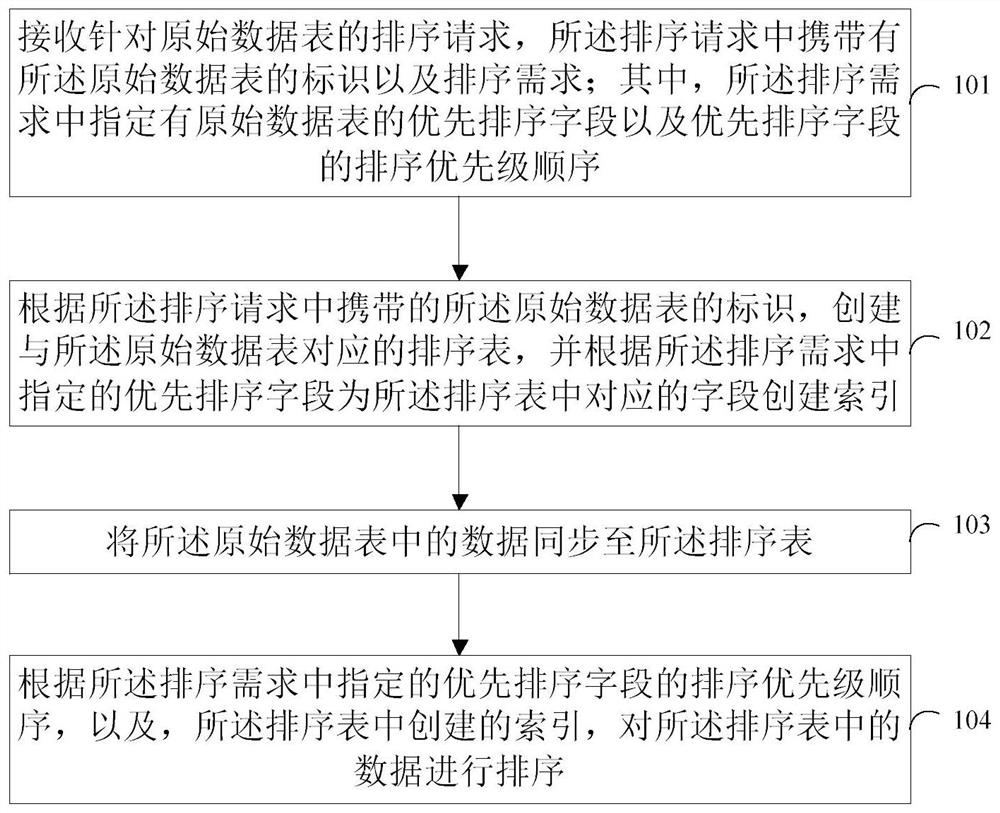 数据排序方法、装置、电子介质及存储介质