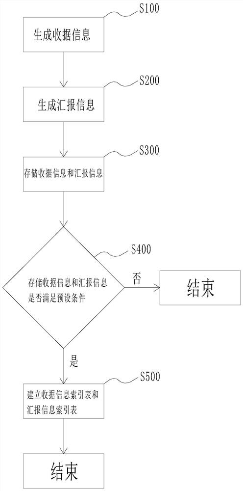 一种税控机税控记录存储方法及检索查询方法