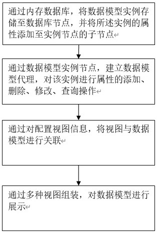 一种基于DBVC框架的数据模型、视图标准化方法及系统