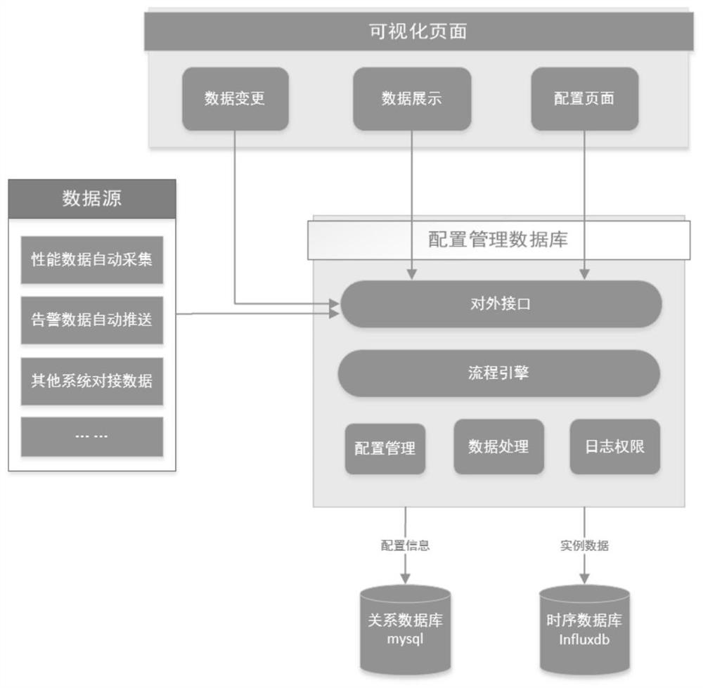 一种配置管理数据库实现系统及方法