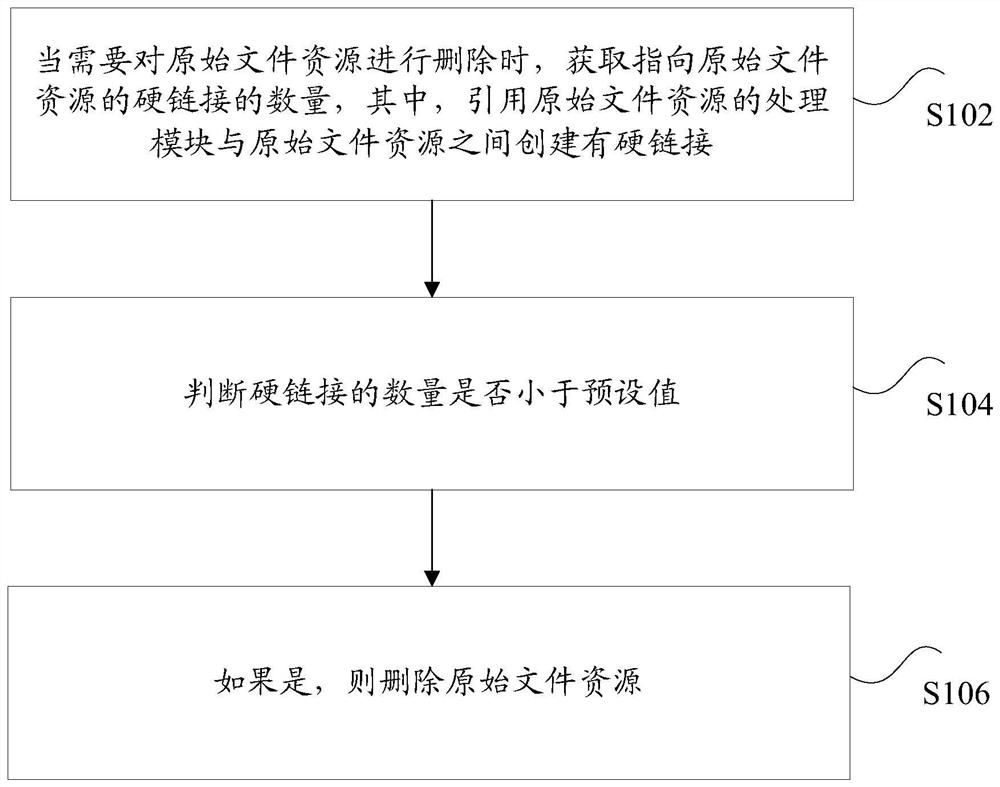 文件资源的处理方法和装置、存储介质及电子设备