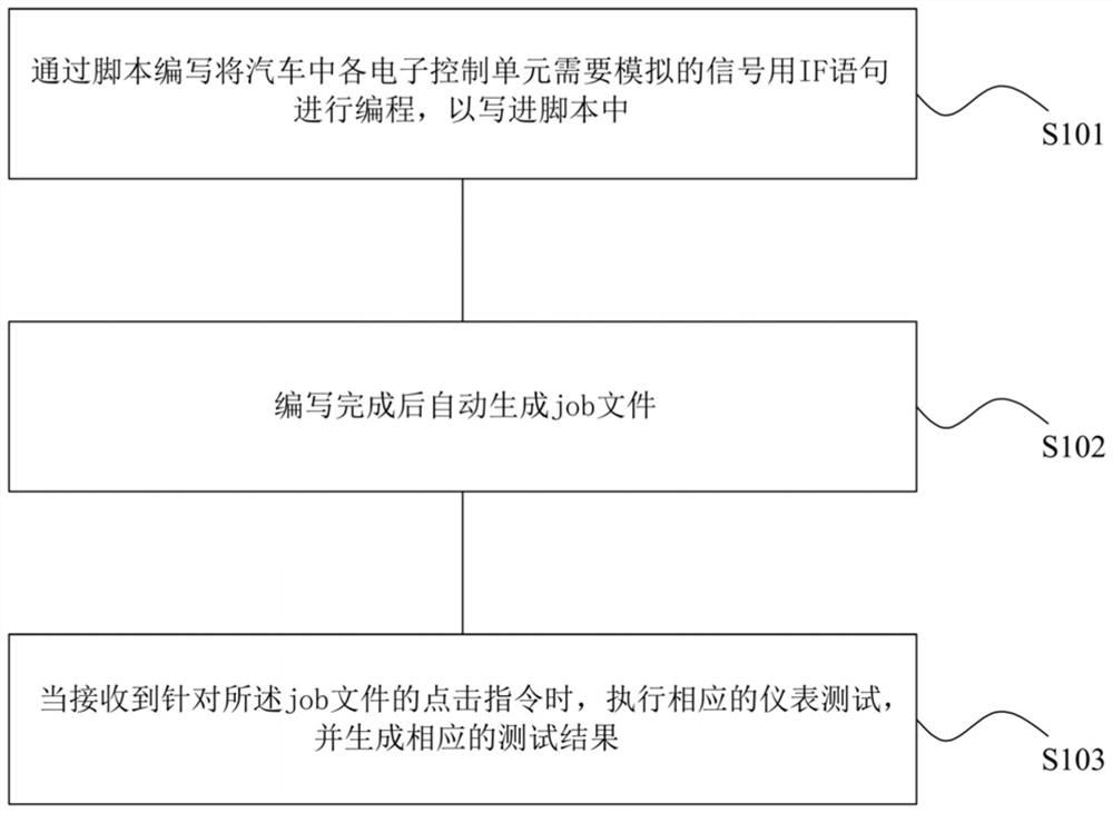 汽车组合仪表测试方法及系统