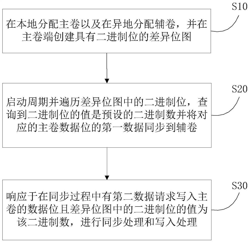 一种周期备份数据的方法、系统、存储介质及设备