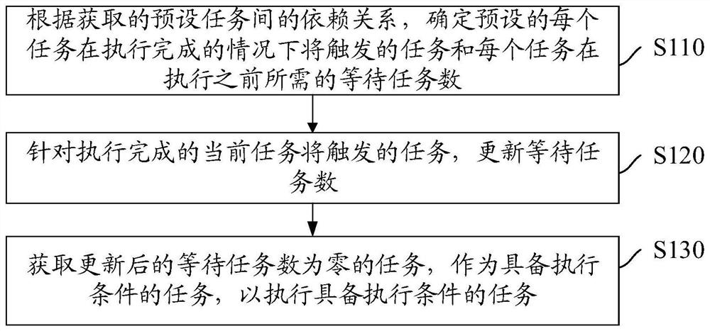 任务处理方法及装置、设备、可读介质、计算机程序产品