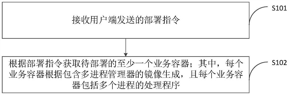 业务容器的部署方法、计算机设备和存储介质