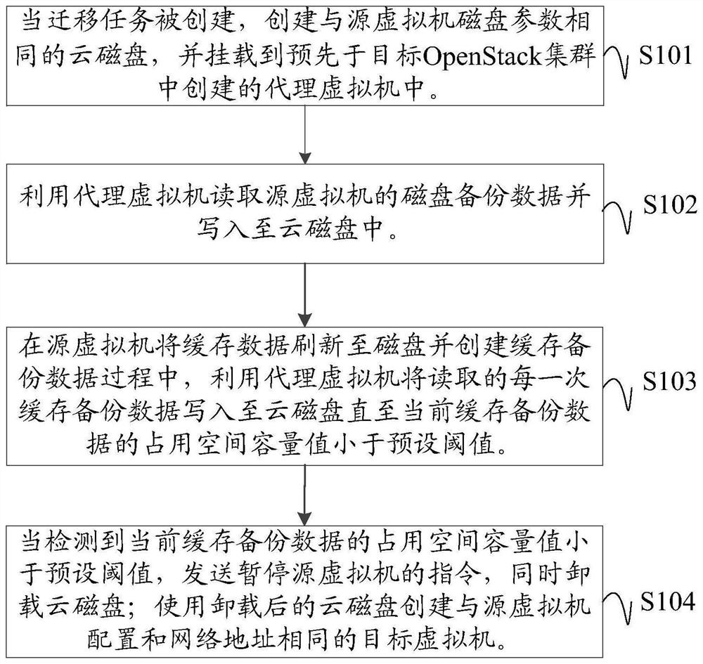 跨OpenStack的虚拟机迁移方法、装置及介质