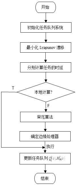 一种面向移动医疗健康管理的边缘云计算卸载方法