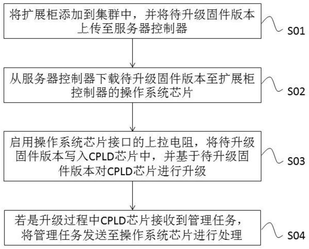 一种扩展柜CPLD在线升级的方法、装置、设备及可读介质