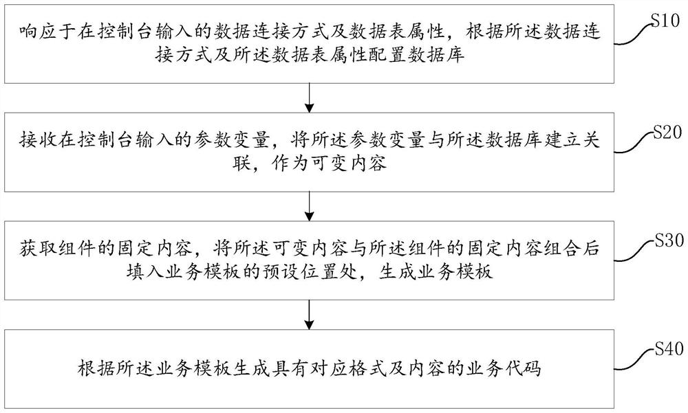 业务代码的生成方法、装置、计算机设备及存储介质