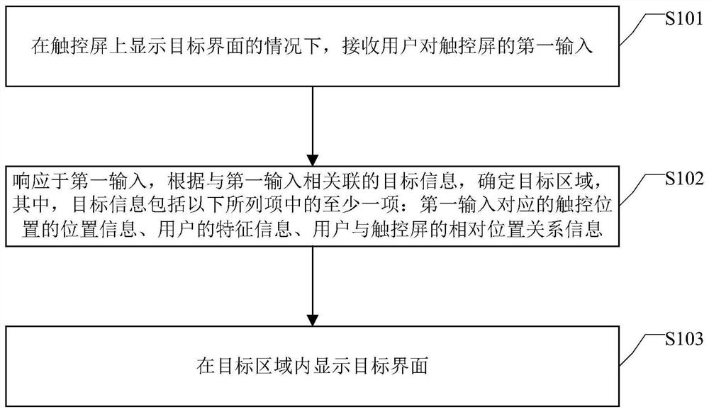 界面显示方法、装置、设备及介质