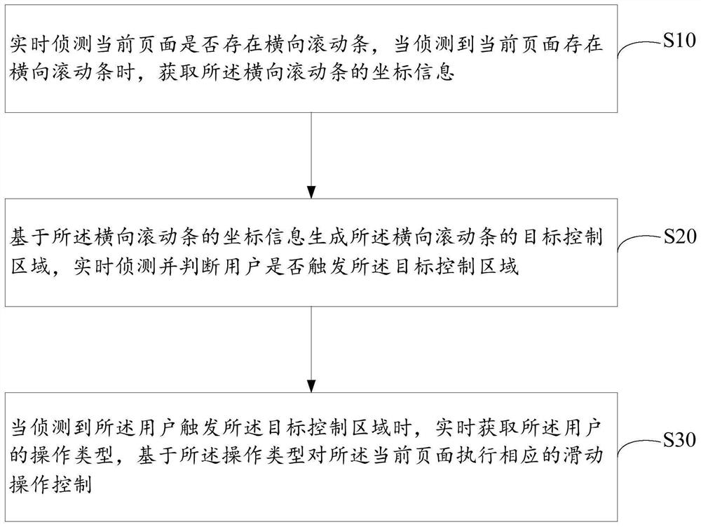 页面控制方法、装置、设备及存储介质