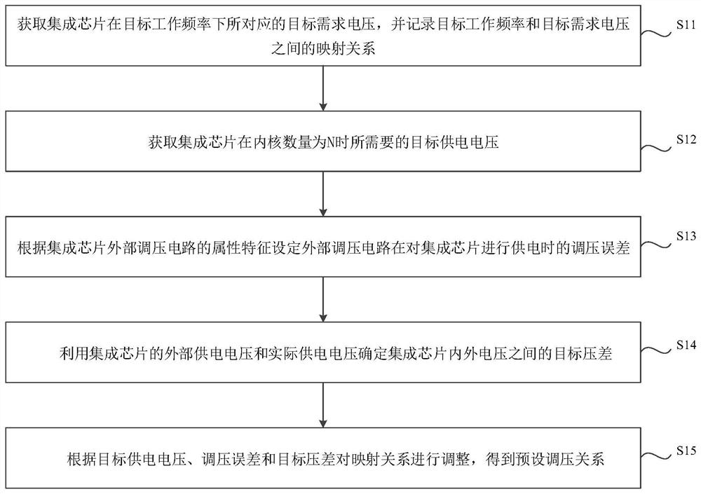 一种调压方法、装置、设备及介质