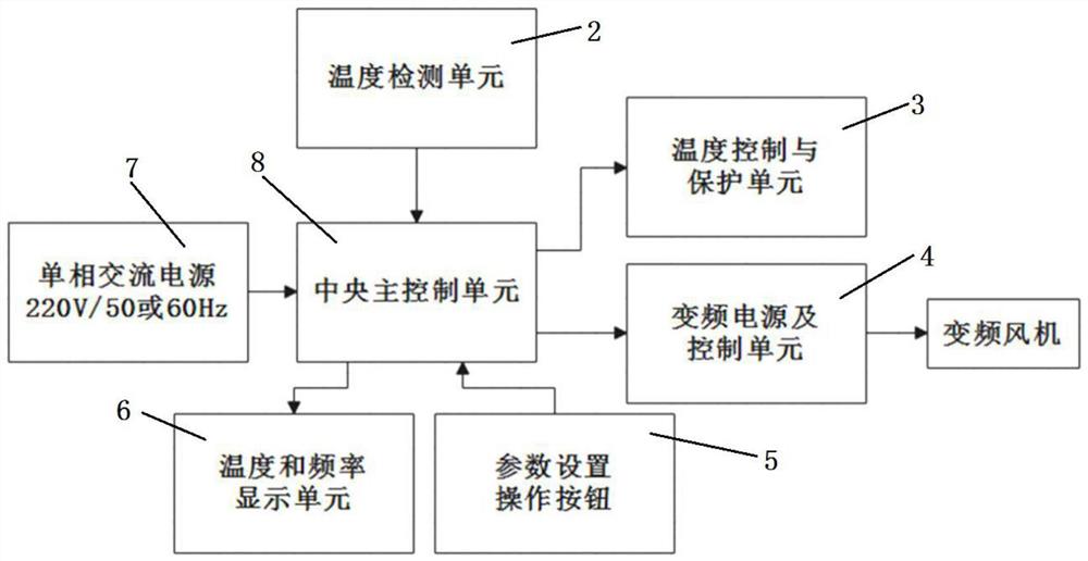 一种干式变压器用新型智能变频温控装置