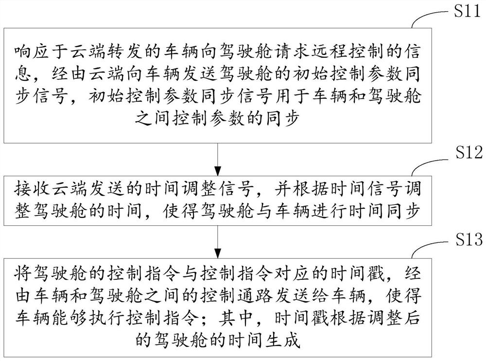 远程控制方法、驾驶舱、云端服务器和自动驾驶车辆