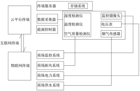 一种基于互联网和物联网的能源管理云平台