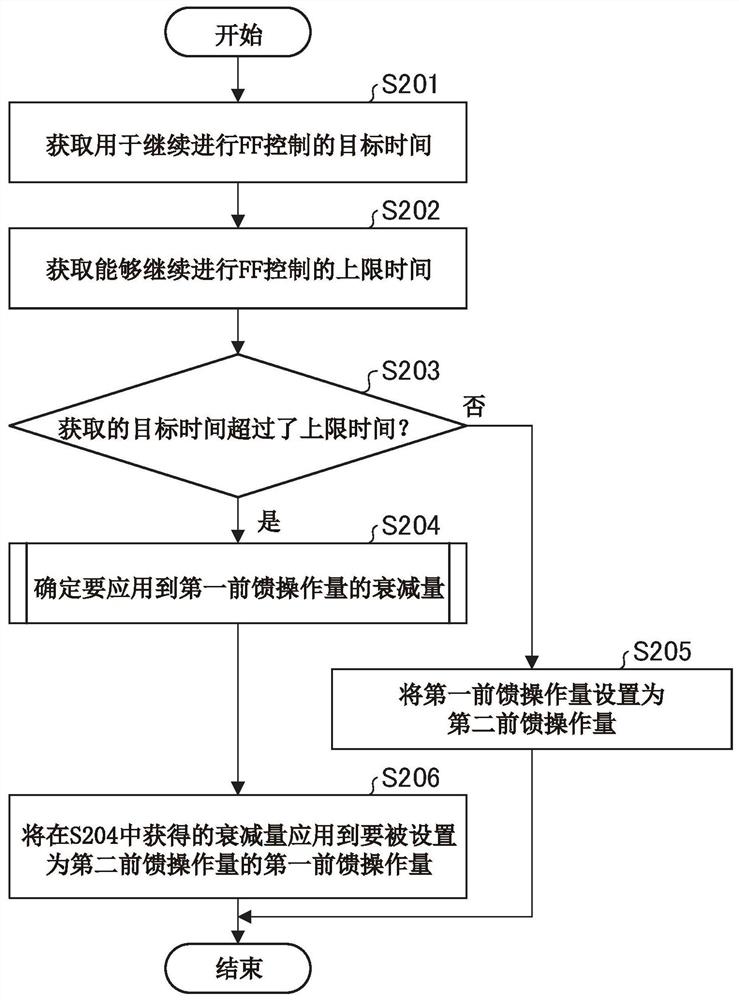 控制设备和方法、光刻装置、制造物品的方法和存储介质