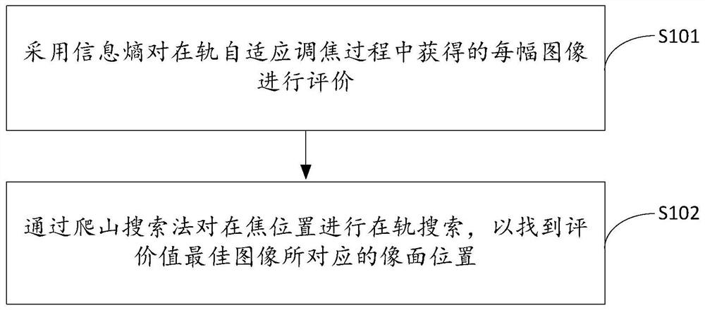 航天器光学载荷在轨自适应调焦方法、装置、设备及介质