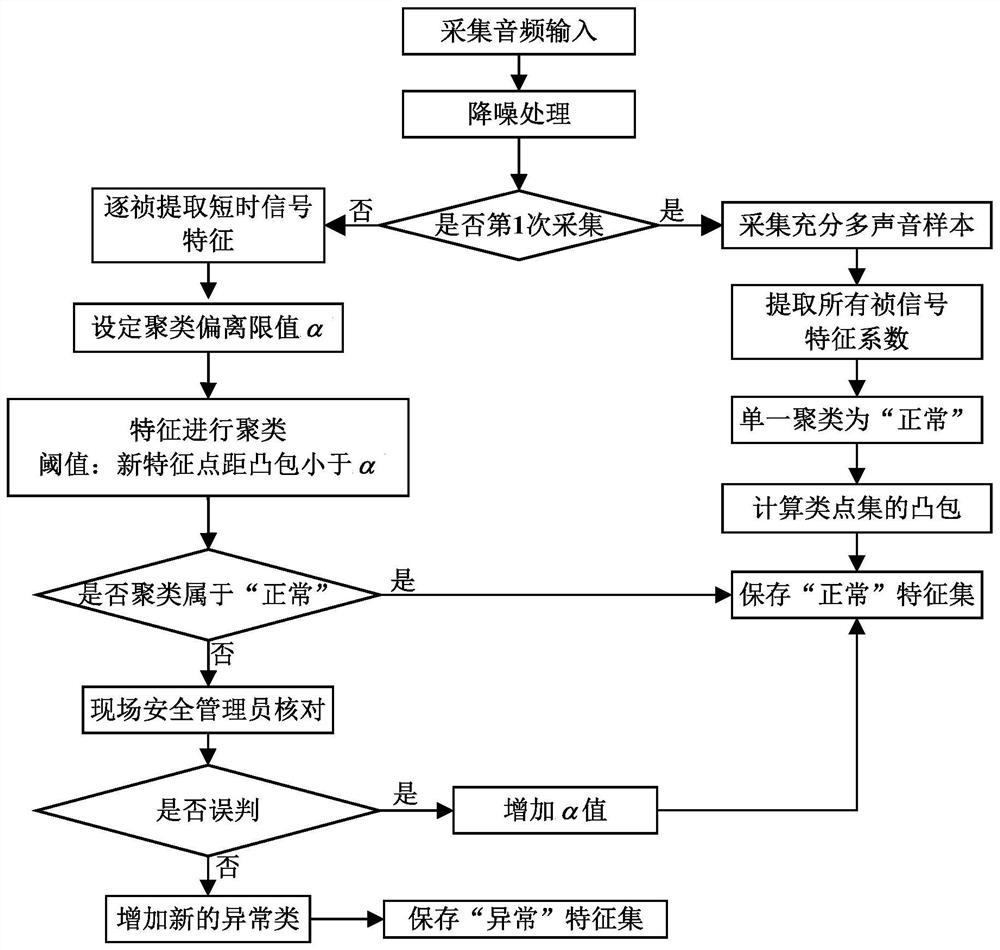 混凝土泵送管道安全状态识别方法及设备