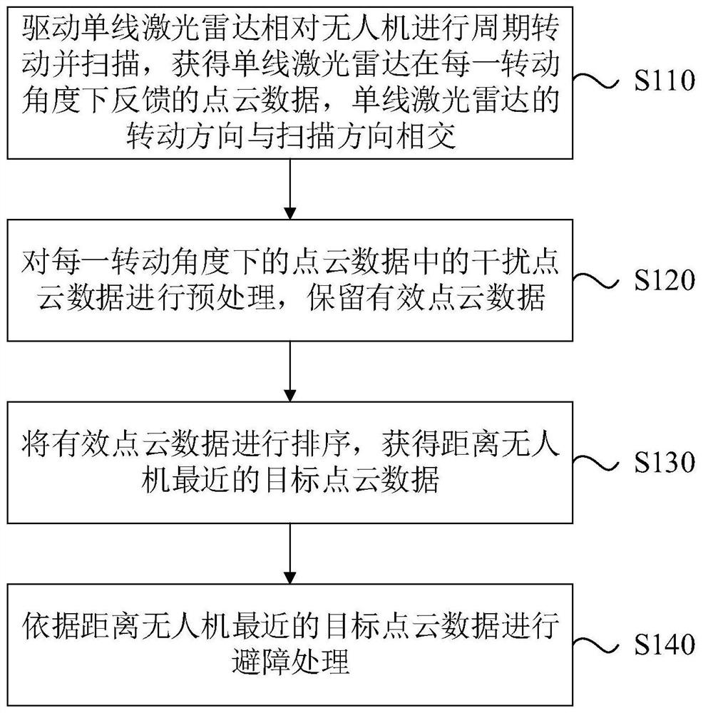 一种无人机避障方法及无人机