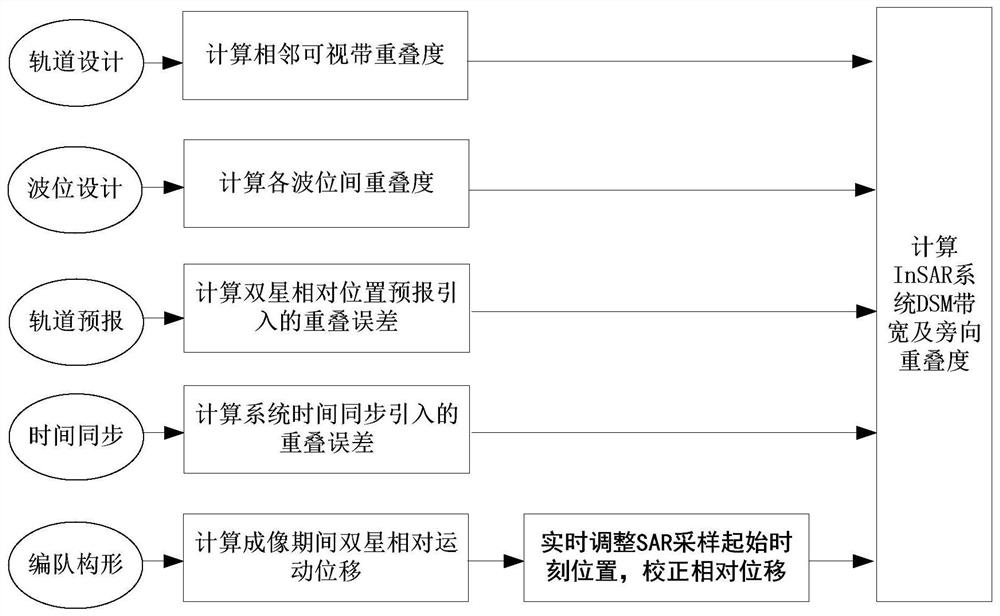 分布式InSAR卫星全球无缝测绘设计方法和系统